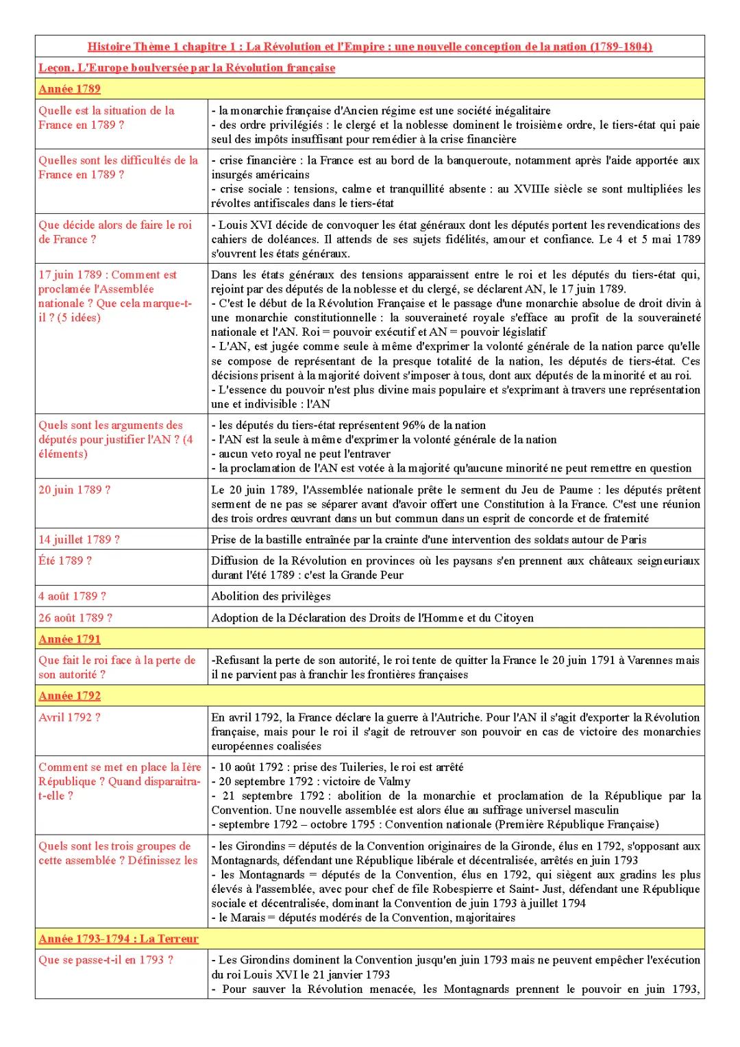 Fiche de révision 1ère: Louis XVIII, La Révolution Française et l'Empire 1789-1815