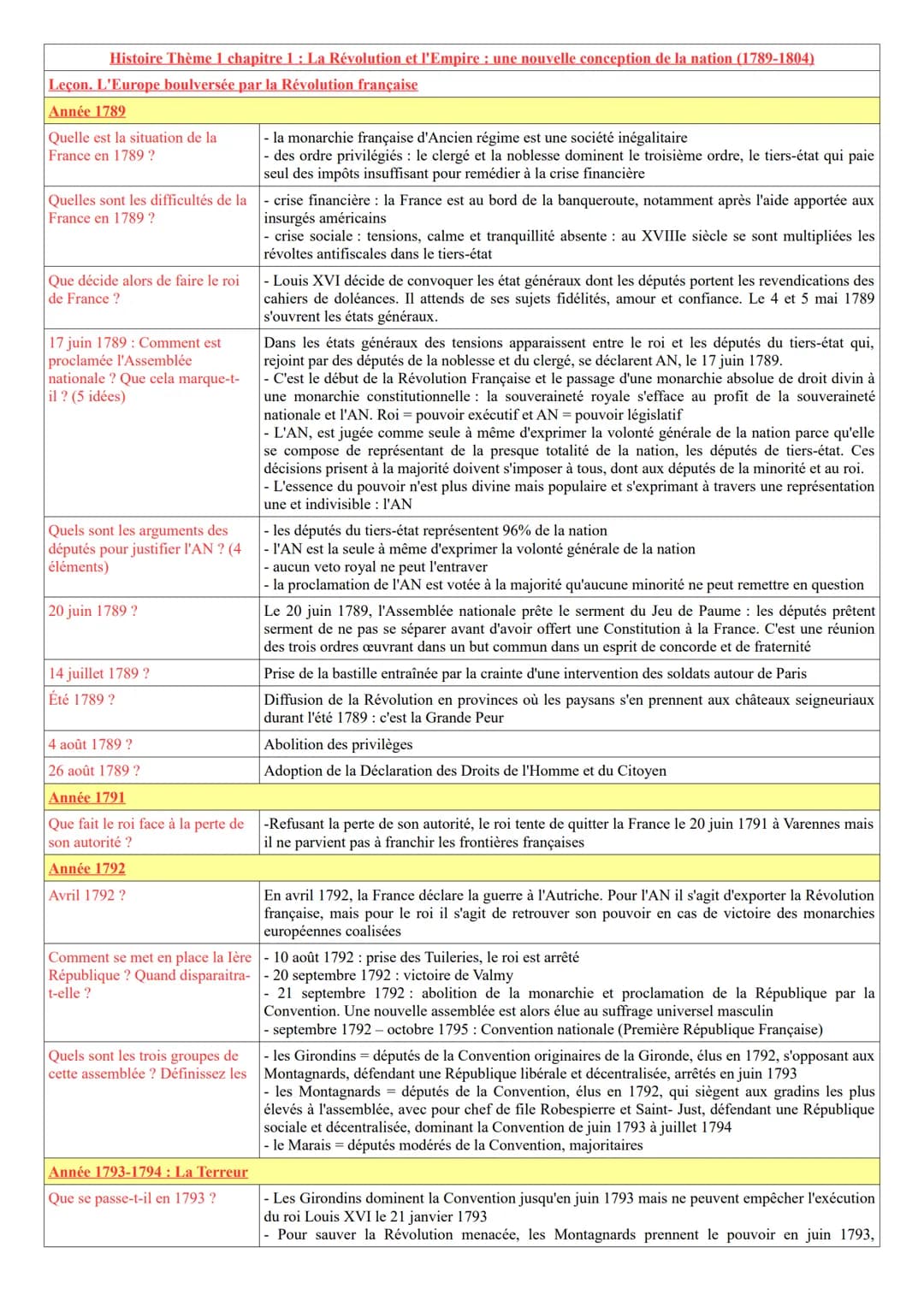 Histoire Thème 1 chapitre 1 : La Révolution et l'Empire : une nouvelle conception de la nation (1789-1804)
Leçon. L'Europe boulversée par la