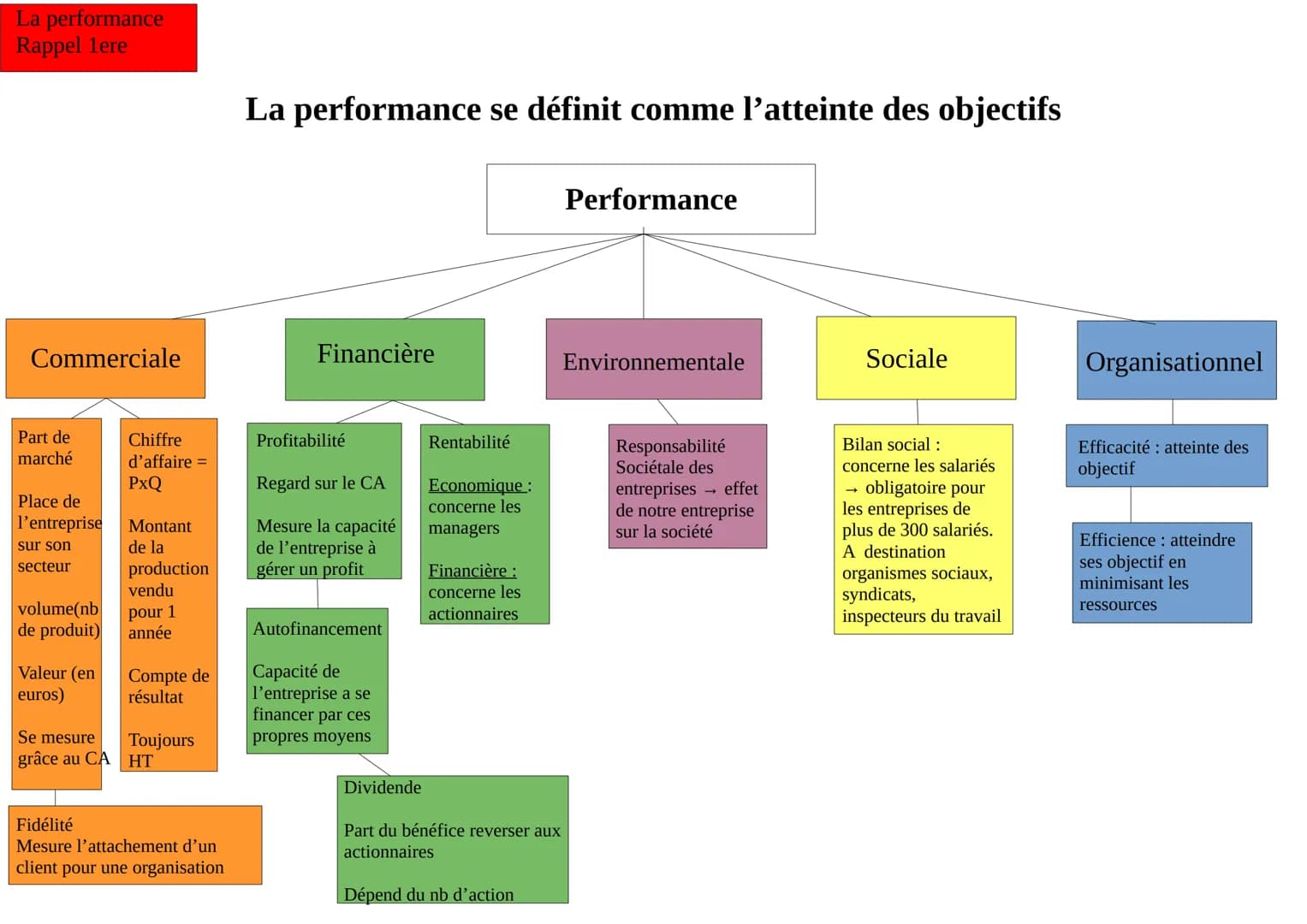 La performance
Rappel 1ere
Commerciale
Part de
marché
Place de
l'entreprise
sur son
secteur
volume(nb
de produit)
Valeur (en
euros)
Chiffre
