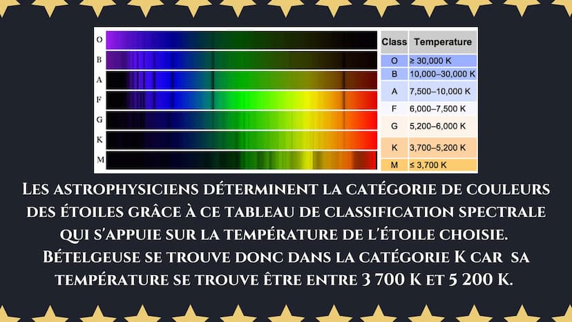 Problématique : Expliquez l'origine du
rayonnement des étoiles et comment les
astrophysiciens sont capables de déterminer la
catégorie de co