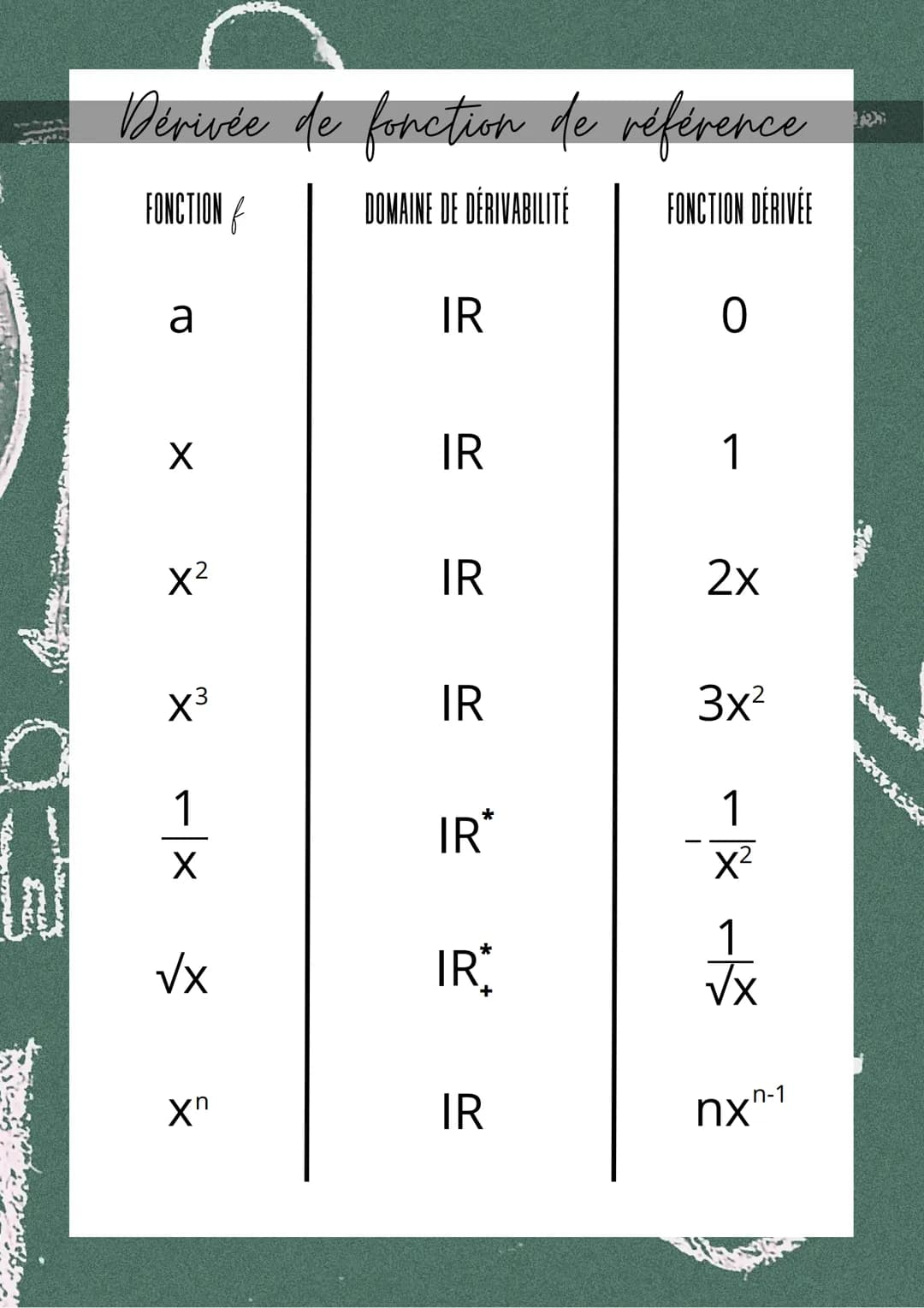CHAPITRE 5
DÉRIVATION
M. A
3
OBJECTIFS:
T
н
4
• Savoir calculer un nombre dérivé
• Savoir exploiter et retrouver graphiquement un nombre dér