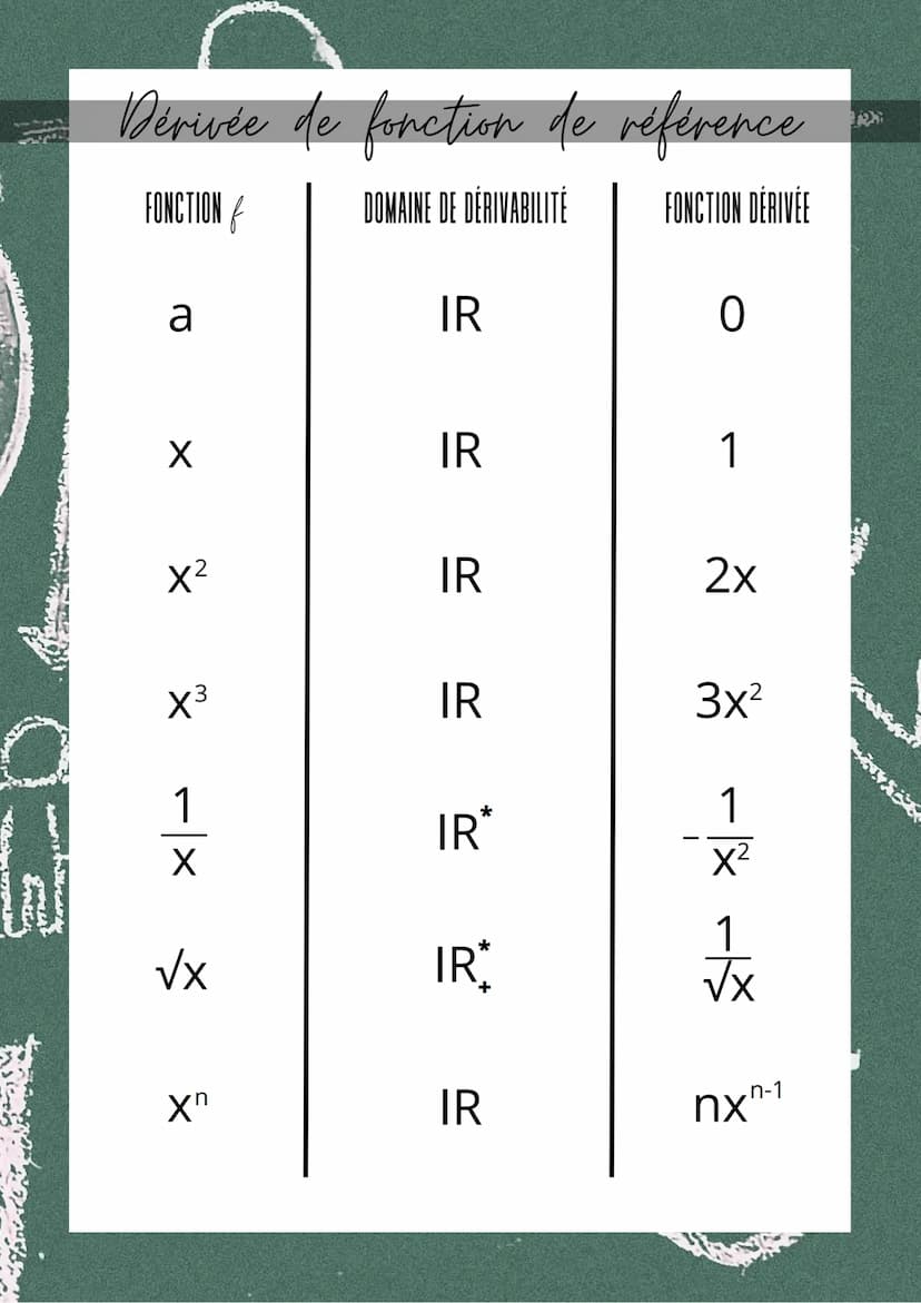 CHAPITRE 5
DÉRIVATION
M. A
3
OBJECTIFS:
T
н
4
• Savoir calculer un nombre dérivé
• Savoir exploiter et retrouver graphiquement un nombre dér