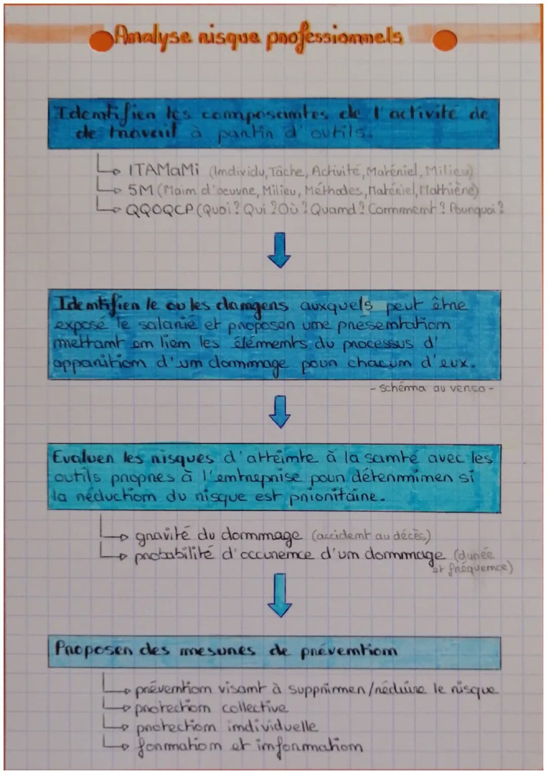 Analyse aisque professionnels
Identifien les composcimtes de l'activité de
de travail à pantin d'outils.
Lo ITAMAMi (Individu, Tâche, Activi