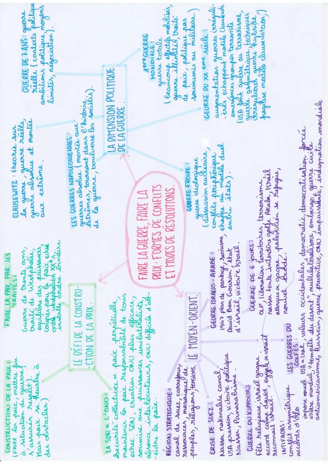 Carte mentale HGGSP Terminale: Faire la Guerre, Faire la Paix