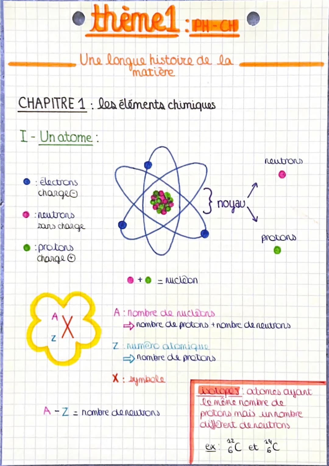 • thème1: H-CHI
Une longue histoire de la
matière
CHAPITRE 1: les éléments chimiques
I-Un atome:
electrons
charge
:neutrons
sans charge
:pro