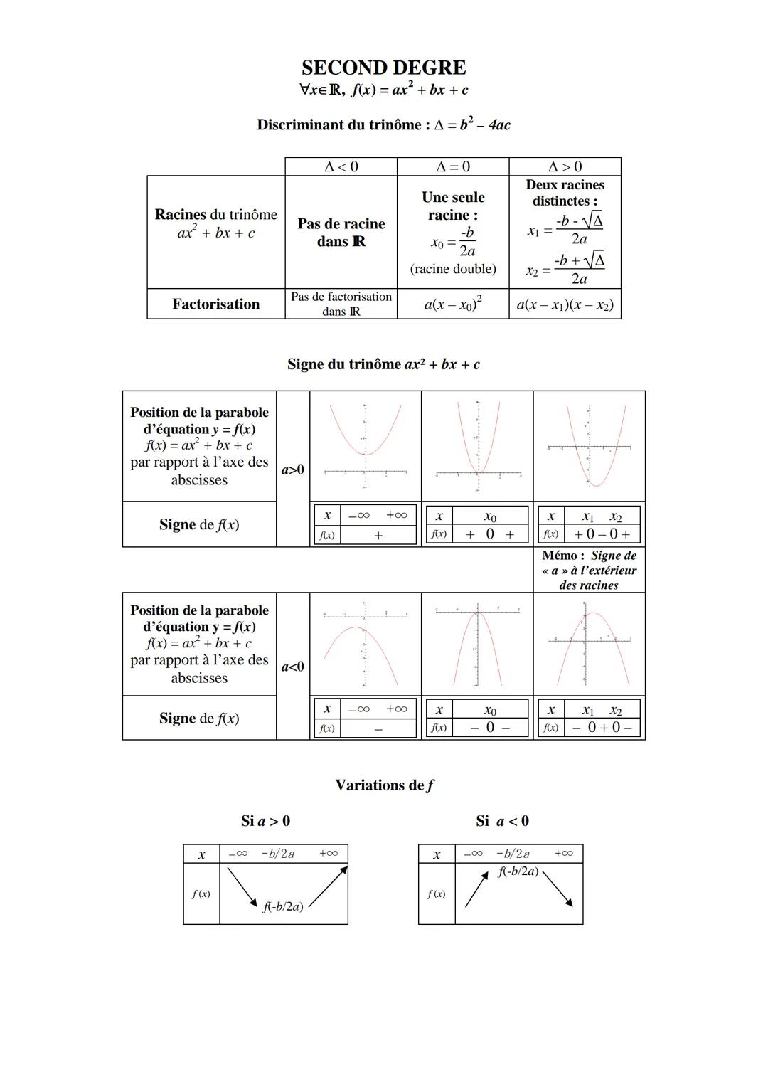 Racines du trinôme
ax + bx + c
Factorisation
Position de la parabole
d'équation y = f(x)
f(x) = ax² + bx + c
par rapport à l'axe des
absciss