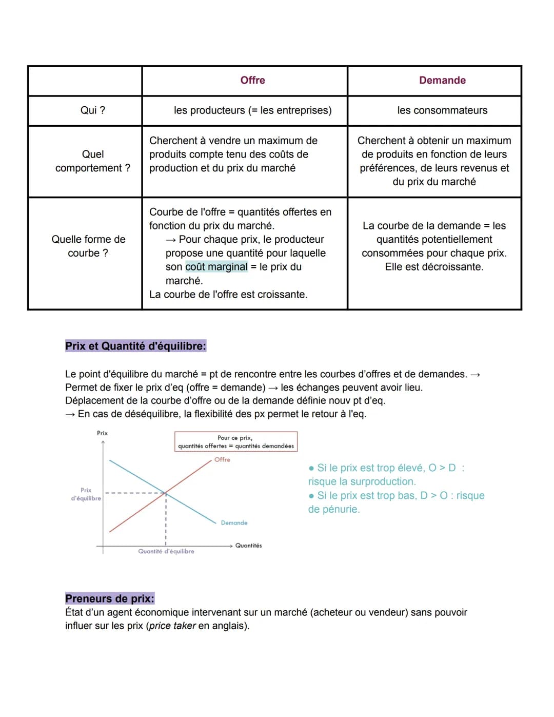 Chapitre 1:
Objectif:
●
●
●
Comment un marché concurrentiel fonctionne-t-il?
Savoir la loi de l'offre
Savoir la loi de la demande
Savoir def