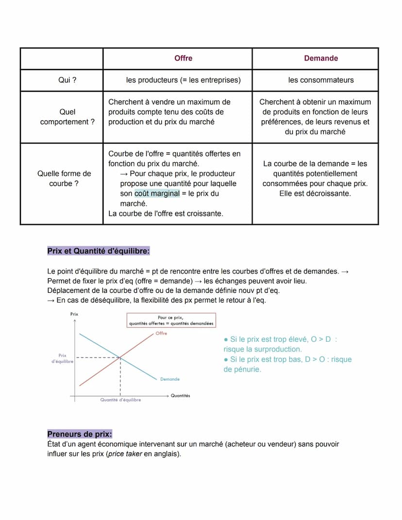 Chapitre 1:
Objectif:
●
●
●
Comment un marché concurrentiel fonctionne-t-il?
Savoir la loi de l'offre
Savoir la loi de la demande
Savoir def