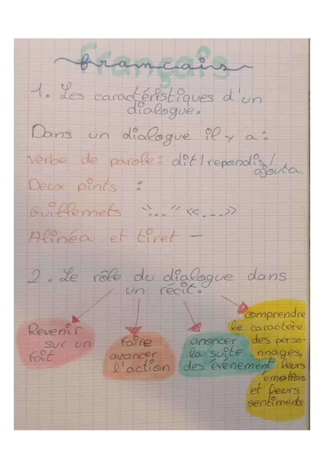 francais
1. Les caractéristiques d'un
dialogue.
Dans
verbe de parole:
Deux pints
Guillemets
Alinéa et tiret
Revenir
dialogue il y as
dit/rep
