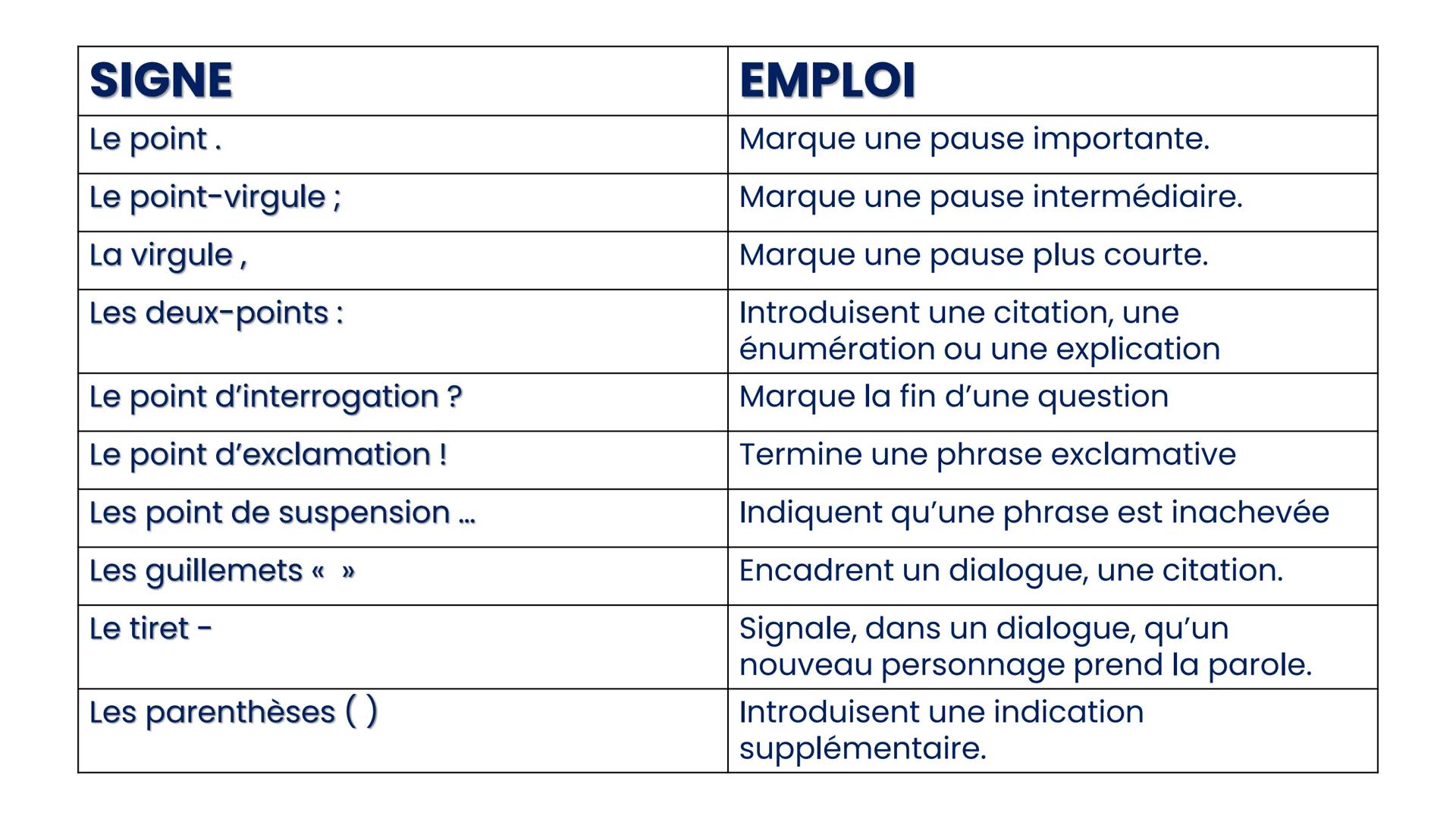 Utiliser la
ponctuation À retenir
•En parlant, la voix monte, descend,
s'arrête.
Lorsqu'on écrit, les signes de
ponctuation indiquent les mo