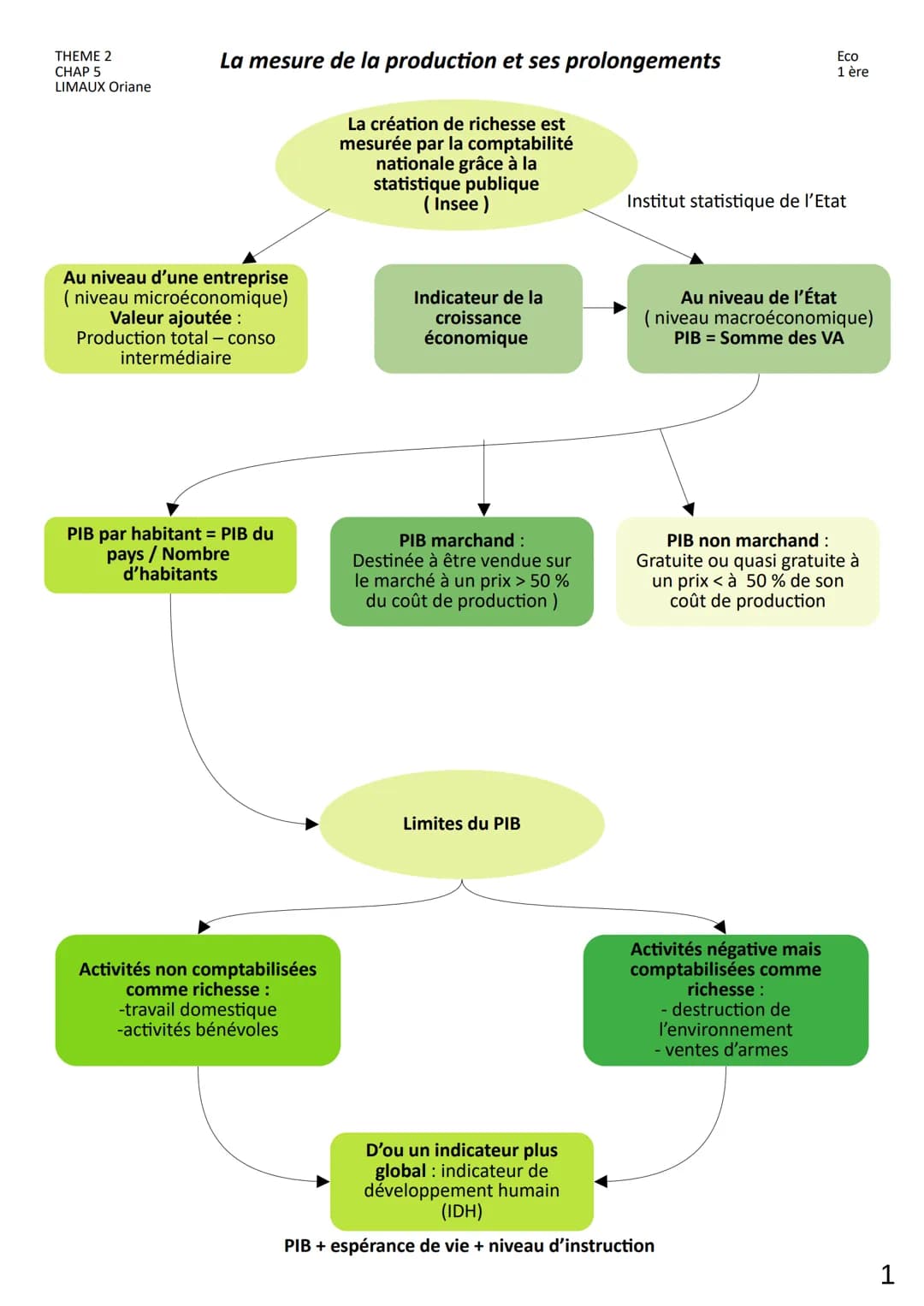 THEME 2
CHAP 5
LIMAUX Oriane
La mesure de la production et ses prolongements
Au niveau d'une entreprise
(niveau microéconomique)
Valeur ajou