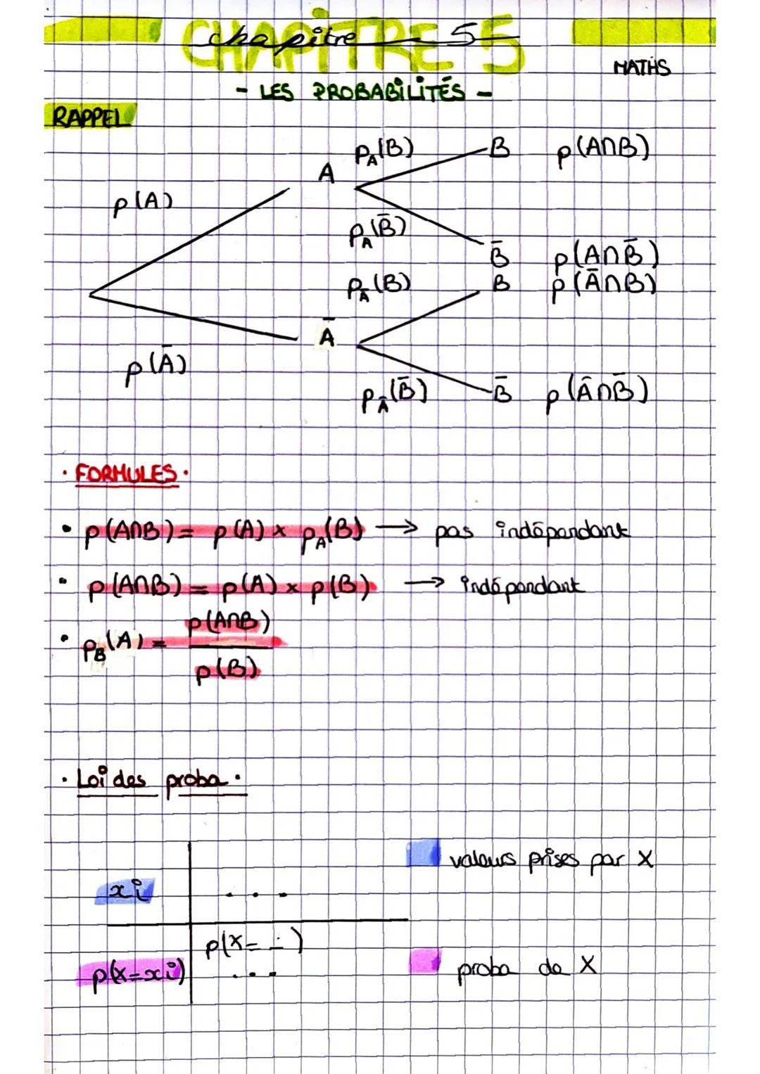 RAPPEL
.
PLA)
.
P(A)
chapitre 5
Loides proba
p(x=x²)
LES PROBABILITÉS –
-B
A
p(x-_-)
P₂ (B)
PIB)
P (B)
A.
55
P₂(E)
Ind
B
B
FORMULES
• P(ANB)