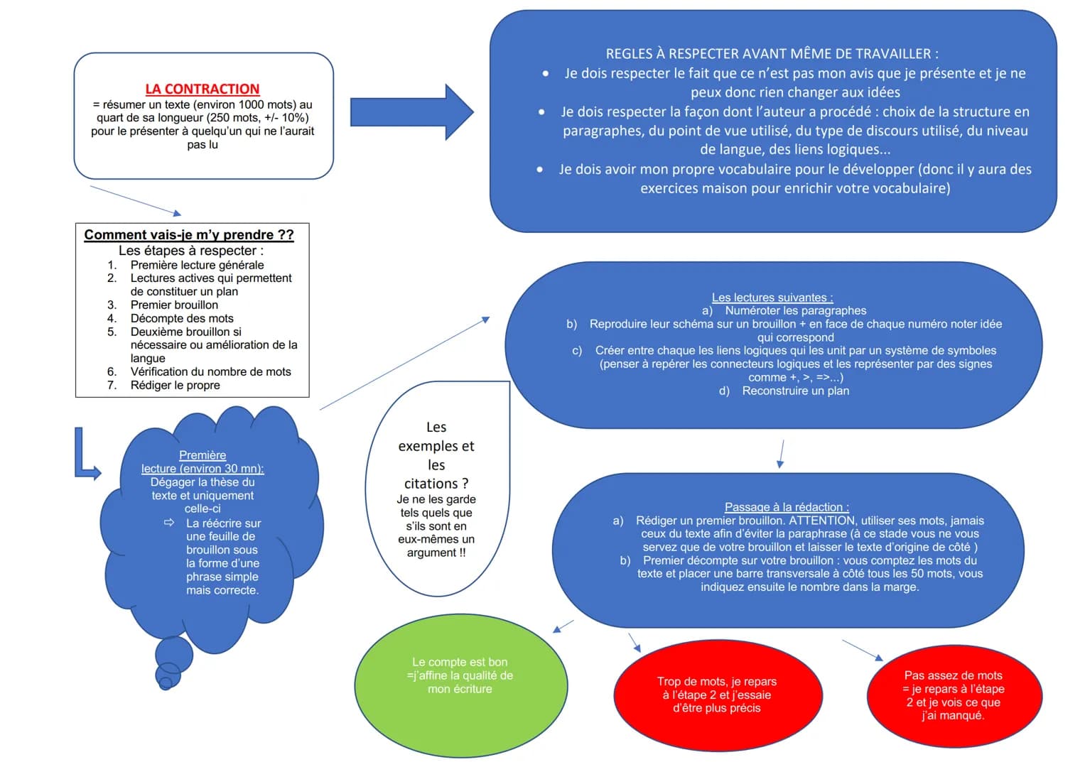 FICHE METHODE CONTRACTION DE TEXTE N°2:
Quelques conseils pour vous aider à rédiger votre résumé !
1. S'en tenir aux phrases simples
2.
Priv