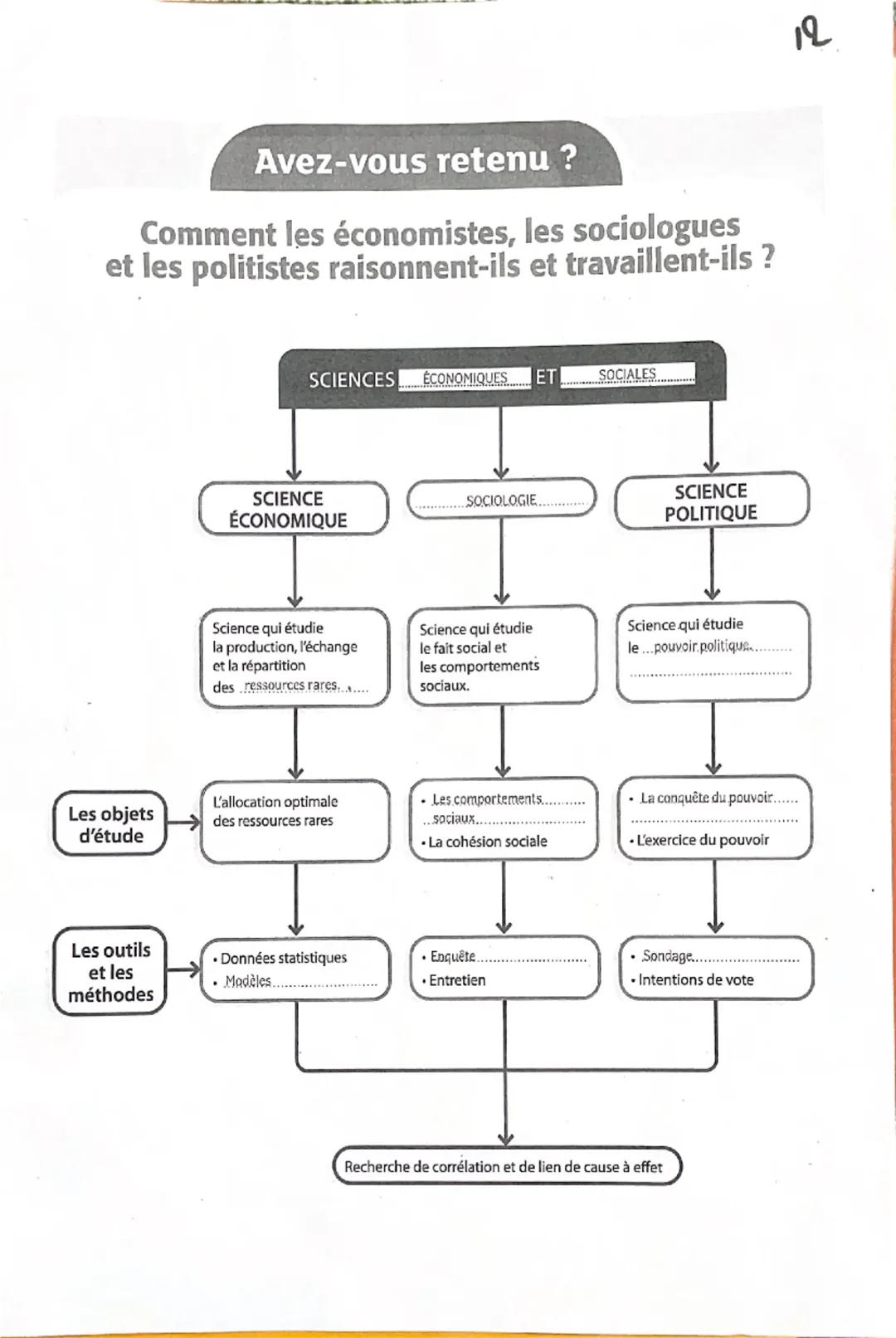 Fiche de révision
Comment les économistes,
les sociologues et les politistes
raisonnent-ils et travaillent-ils ?
1 L'objet de la science éco