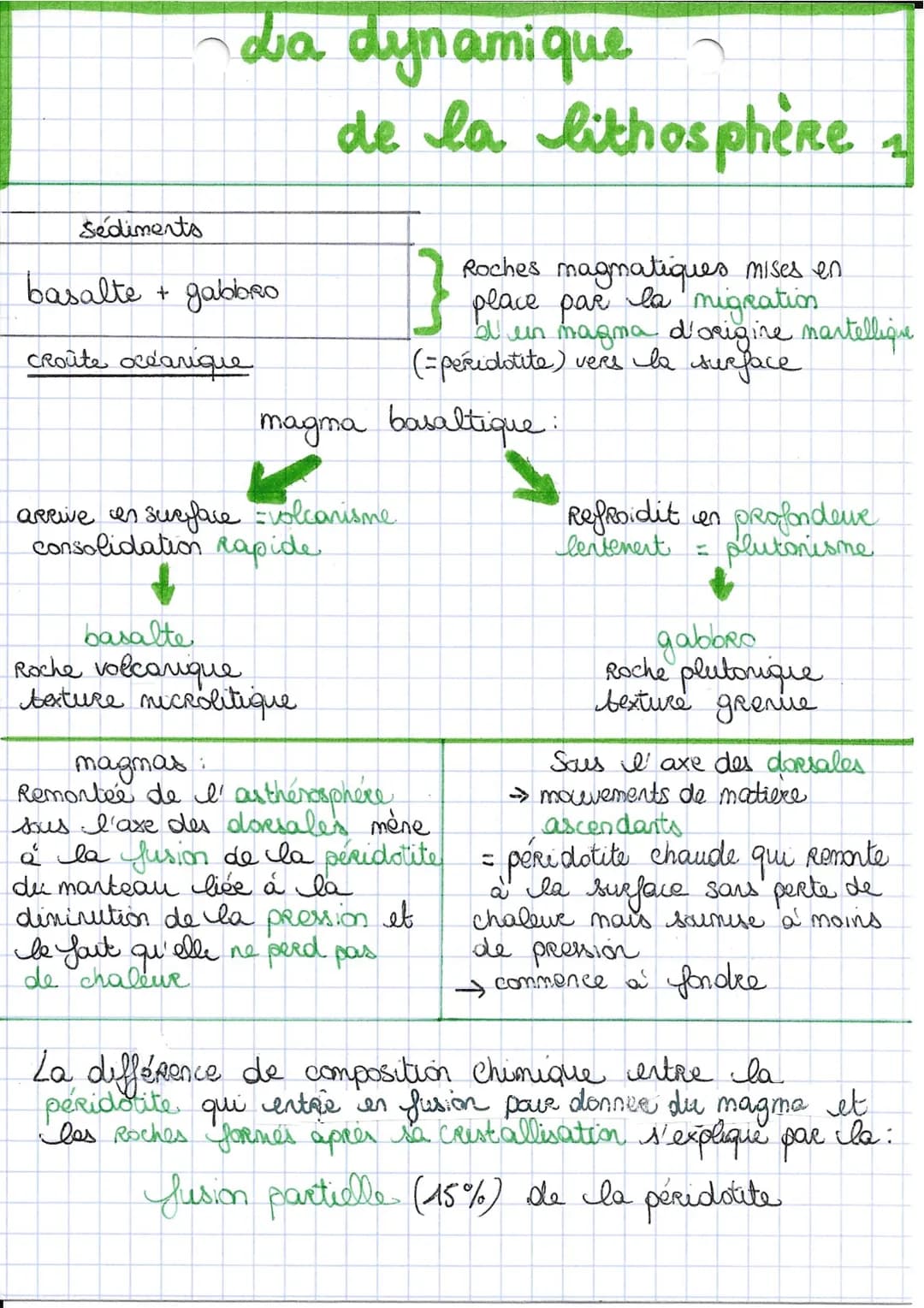 Sediments
La dynamique
de la lithosphère ₁
basalte + gabbro
croûte océanique
magma basaltique:
arrive en surface =volcanisme.
consolidation 