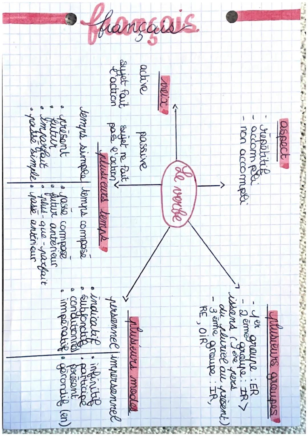 Changquis
veix
active
Sujet fait
l'action
a
aspect
repetitif
accompli
non accompli
Le verbe
plusieurs temps?
temps simple temps compose
3
pa