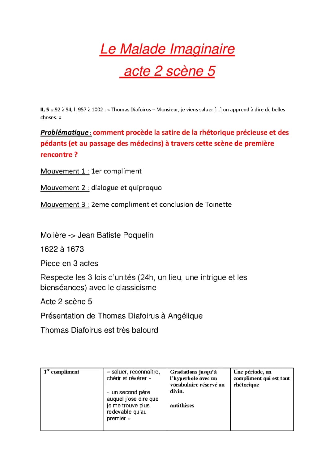 Le Malade Imaginaire Acte 2 Scène 5 - Cléante et Angélique | Analyse et PDF