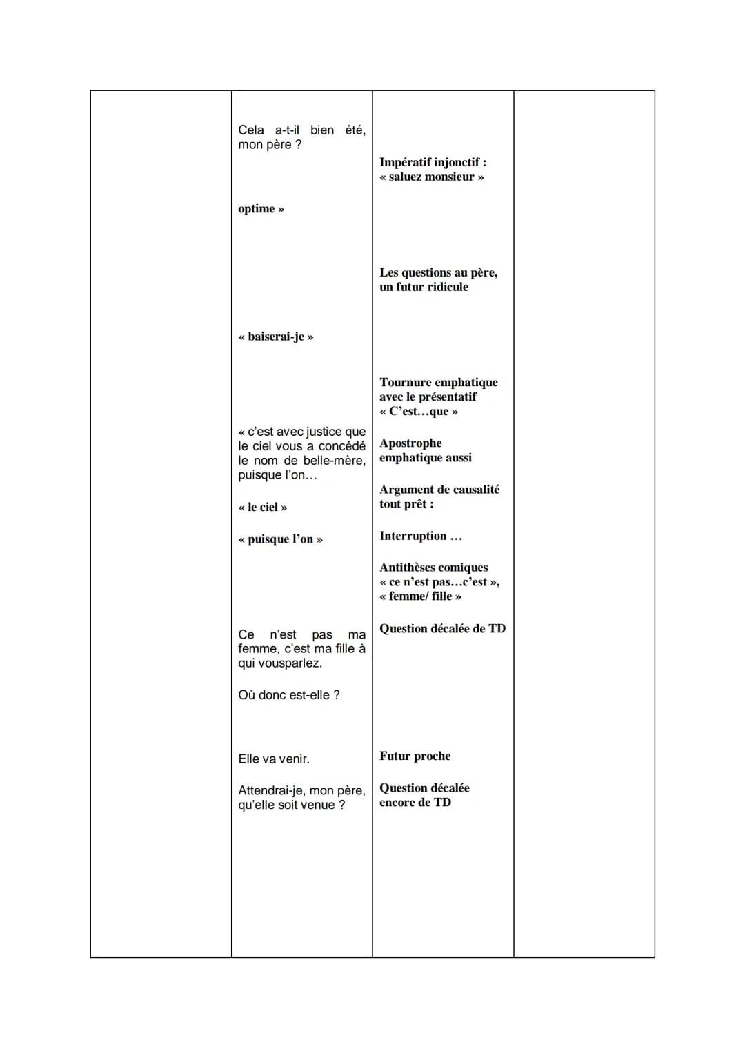 Le Malade Imaginaire
acte 2 scène 5
II, 5 p.92 à 94, 1. 957 à 1002: « Thomas Diafoirus - Monsieur, je viens saluer [...] on apprend à dire d