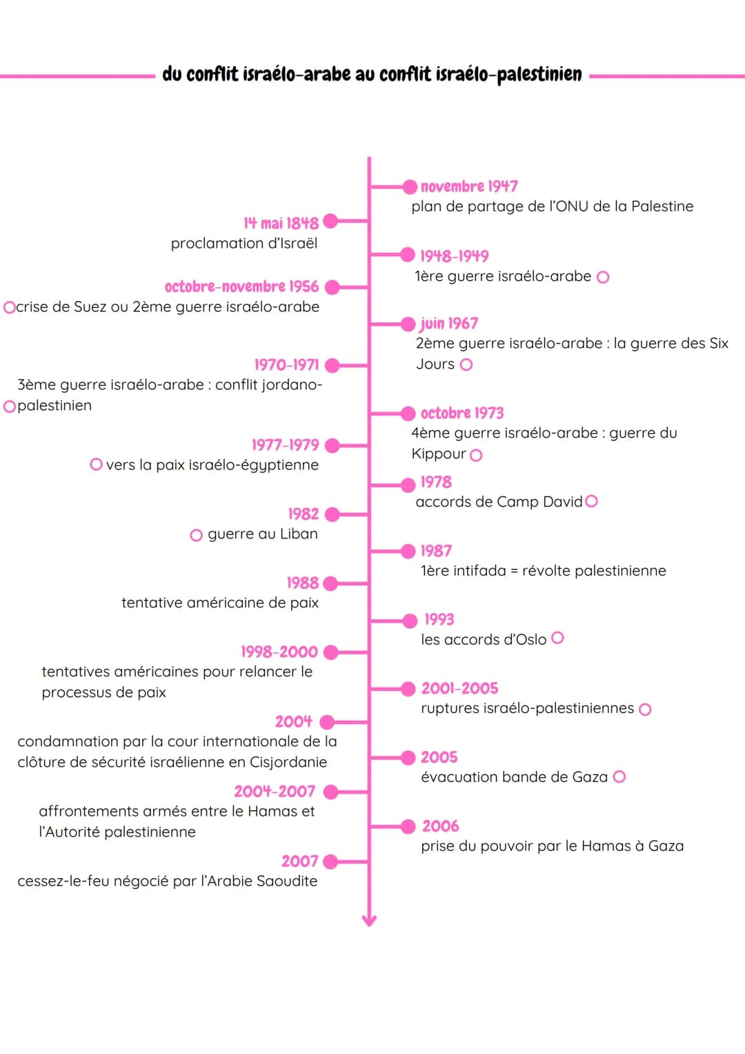 THEME 1
HGGSP
CONCLUSION
Le Moyen-Orient conflits et tentatives de paix impliquant des acteurs
internationaux
TURQUIE
SYRIE
LIBAN
ée ISRAEL
