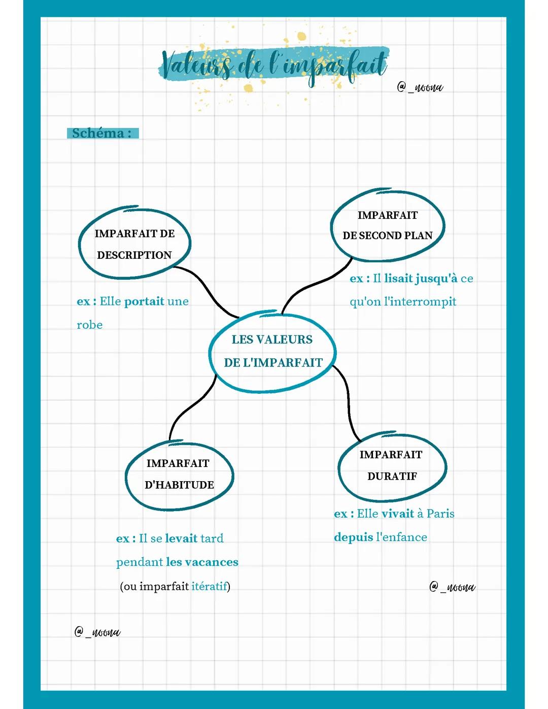 Valeurs de l'imparfait - français