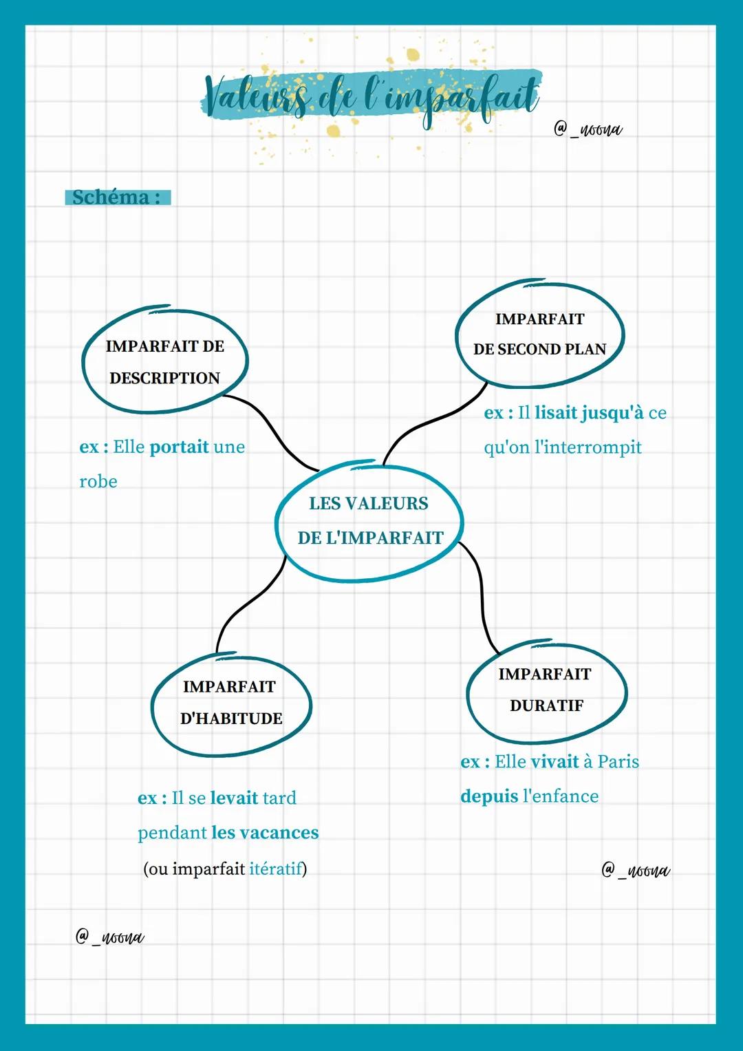Schéma :
Vateurs de l'imparfait
@_noona
IMPARFAIT DE
DESCRIPTION
IMPARFAIT
DE SECOND PLAN
ex: Elle portait une
robe
IMPARFAIT
D'HABITUDE
LES