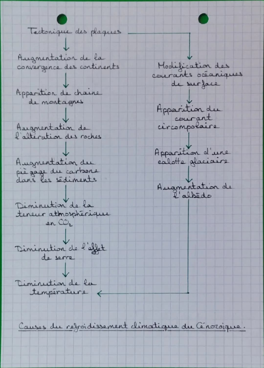 --- OCR Start ---
SVT
RECONSTITUER ET COMPRENDRE LES VARIATIONS
CLIMATIQUES PASSÉES
I/Les variations climatique pendant le Quaternaire.
A-La