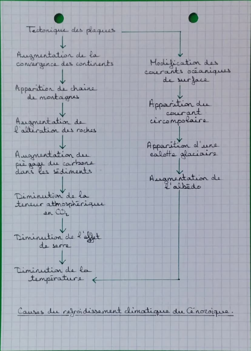 --- OCR Start ---
SVT
RECONSTITUER ET COMPRENDRE LES VARIATIONS
CLIMATIQUES PASSÉES
I/Les variations climatique pendant le Quaternaire.
A-La