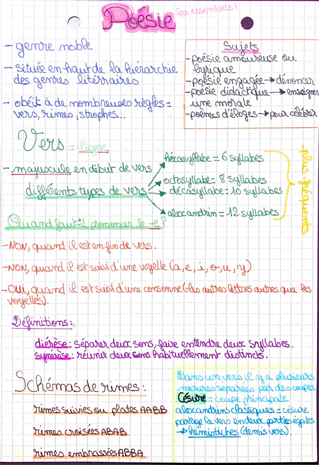 • essentiels!
Poésie
-genre noble
- située en haut de la hierarchie byrique
des genres literraires
- obéit à de nombreuses règles =
vers, ri