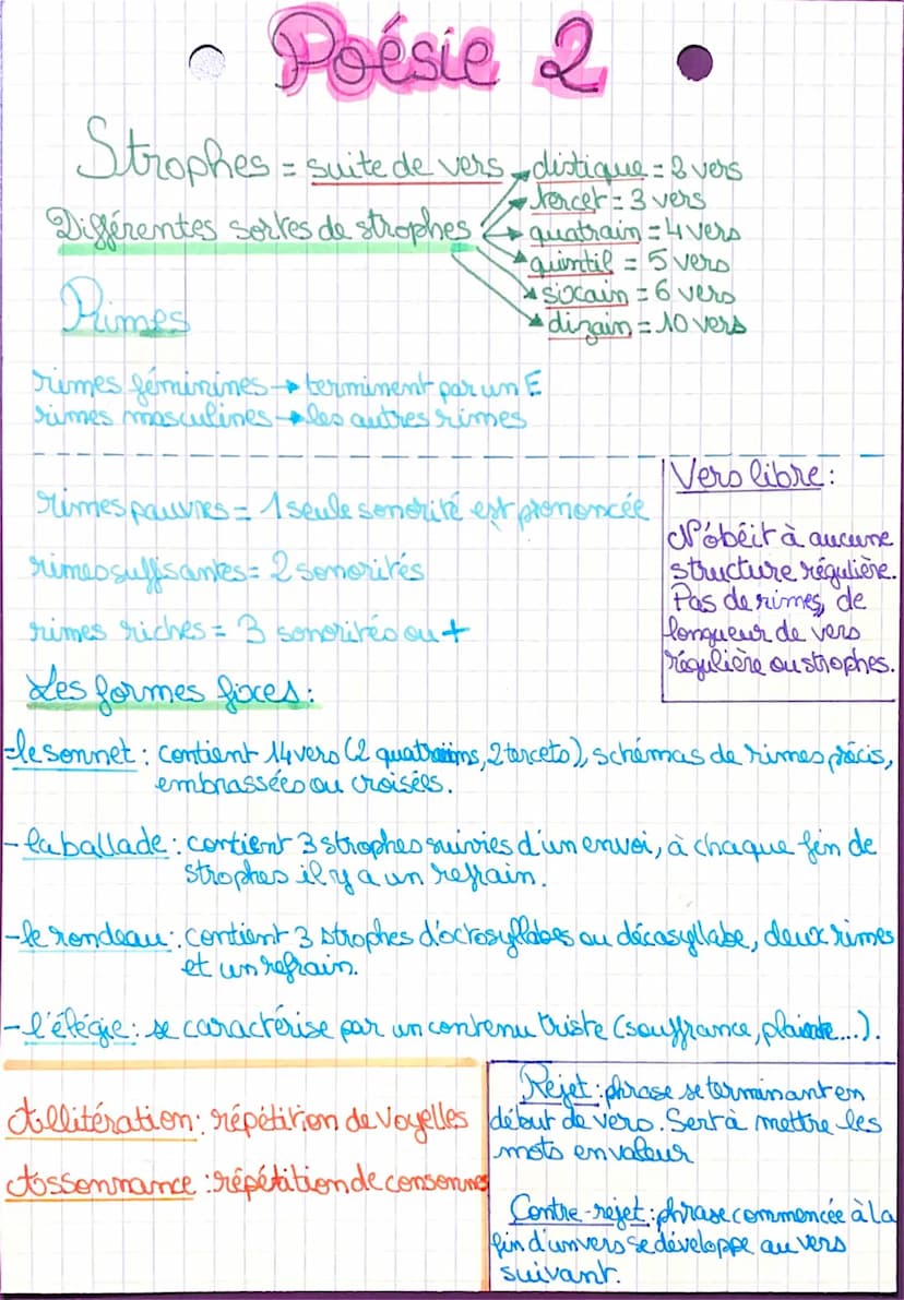 • essentiels!
Poésie
-genre noble
- située en haut de la hierarchie byrique
des genres literraires
- obéit à de nombreuses règles =
vers, ri
