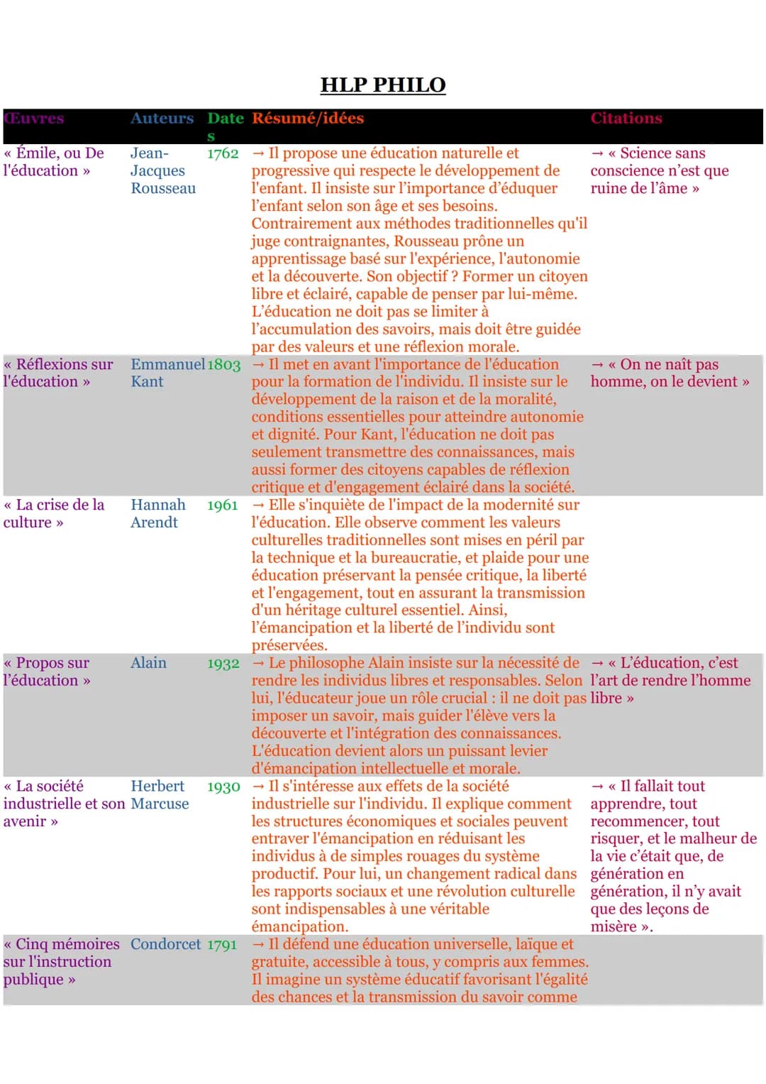 # HLP PHILO

| Œuvress | Auteurs | Date | Résumé/idées | Citations |
|---|---|---|---|---|
| « Émile, ou De l’éducation » | Jean-Jacques Rou