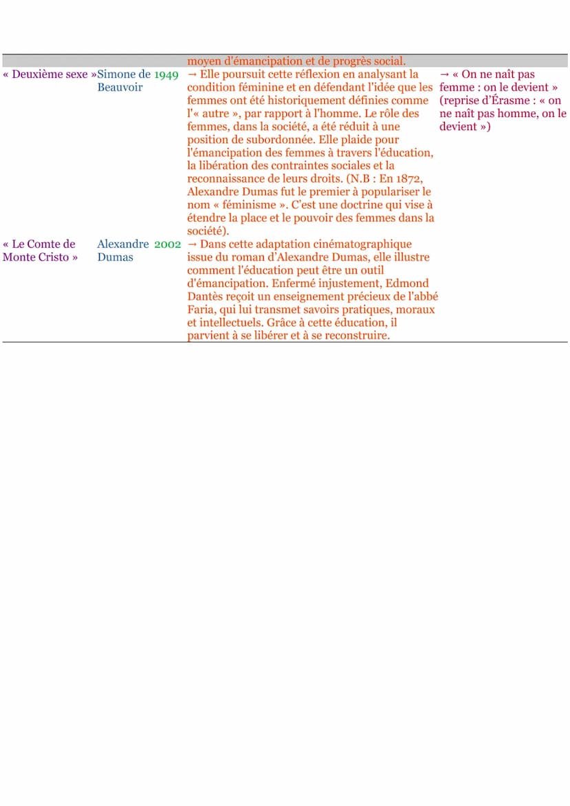 # HLP PHILO

| Œuvress | Auteurs | Date | Résumé/idées | Citations |
|---|---|---|---|---|
| « Émile, ou De l’éducation » | Jean-Jacques Rou