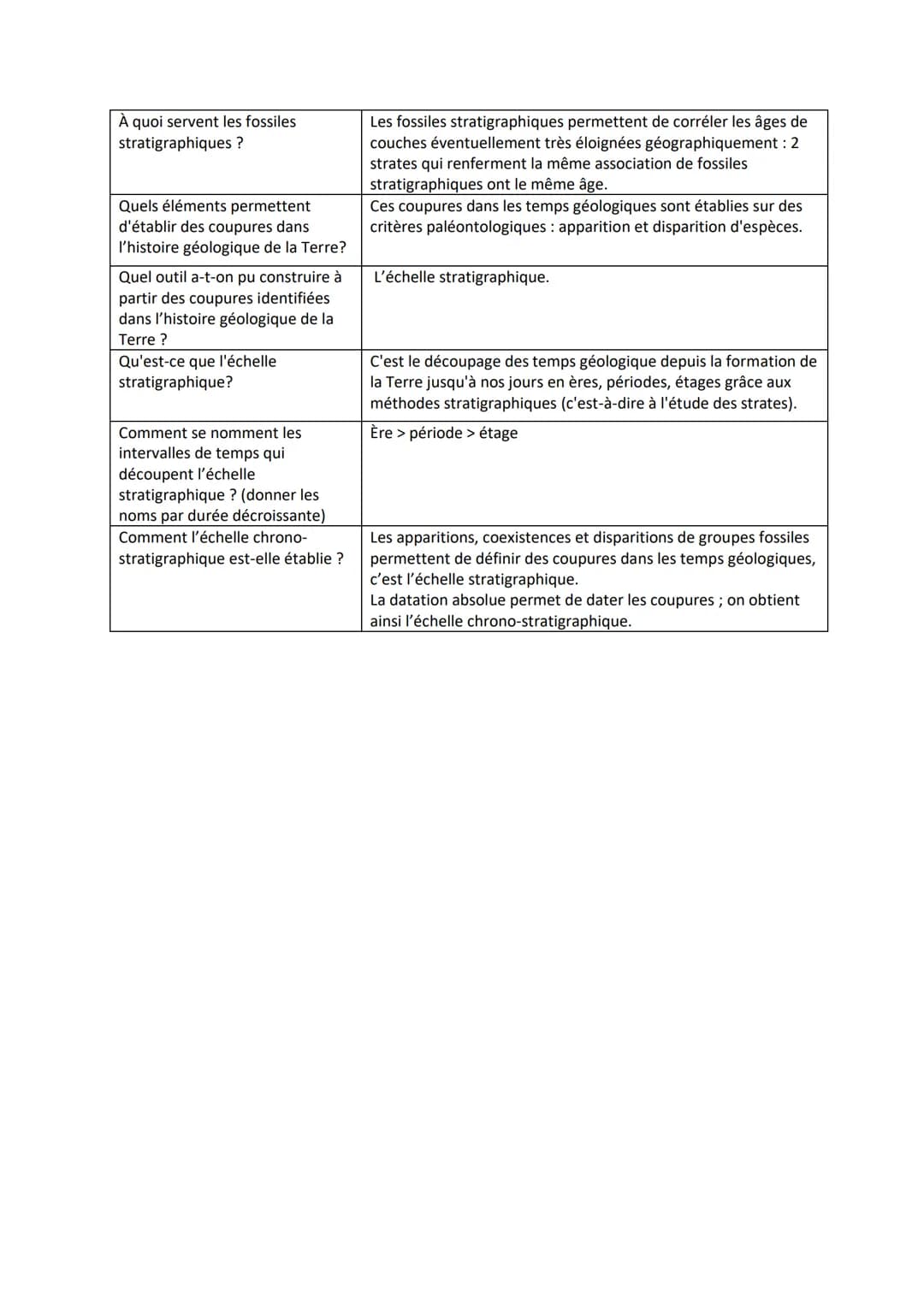 La chronologie relative :
Questions
Qu'est-ce qui distingue datation
relative et datation absolue ?
Quel est le principe de la
chronologie r