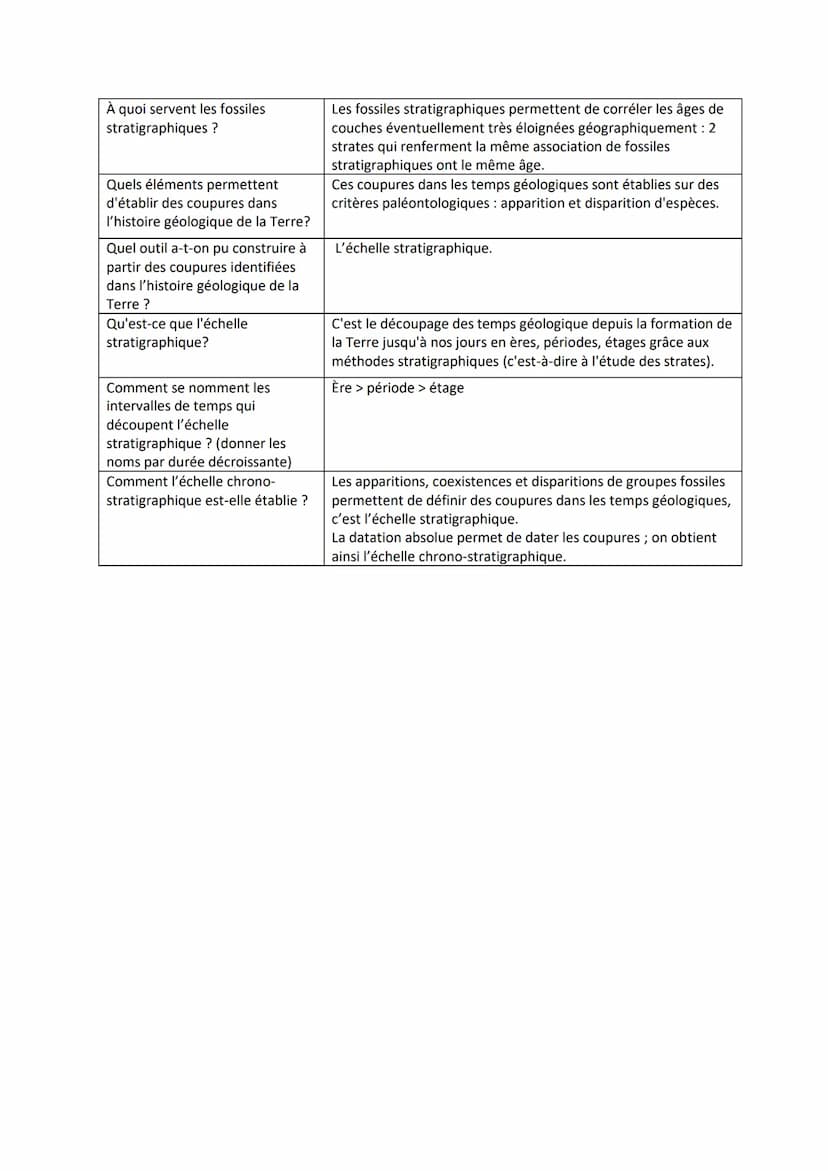 La chronologie relative :
Questions
Qu'est-ce qui distingue datation
relative et datation absolue ?
Quel est le principe de la
chronologie r