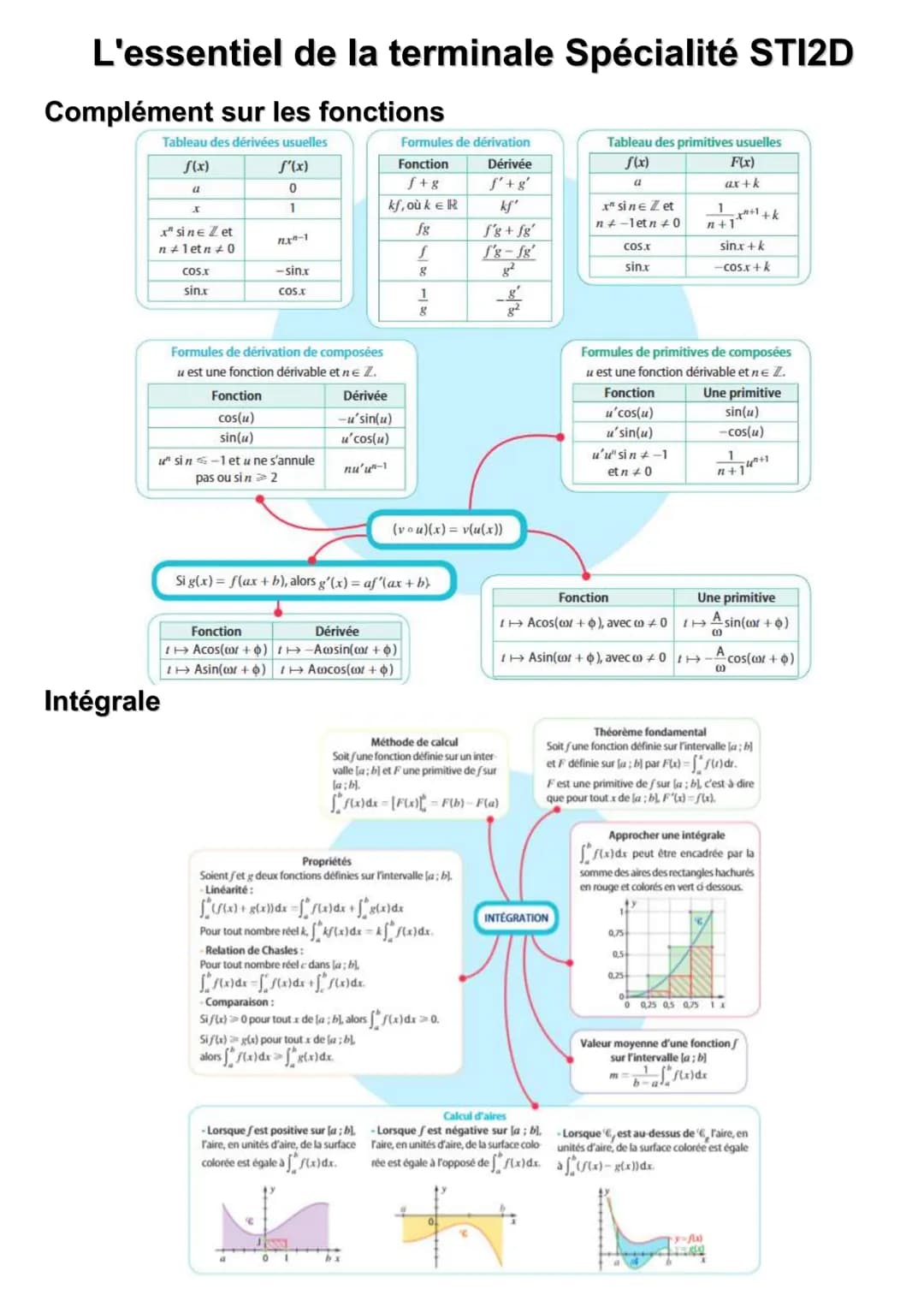 
<h2 id="complmentsurlesfonctions">Complément sur les fonctions</h2>
<p>Le tableau des dérivées usuelles f(x):</p>
<ul>
<li>f'(x)</li>
<li>0