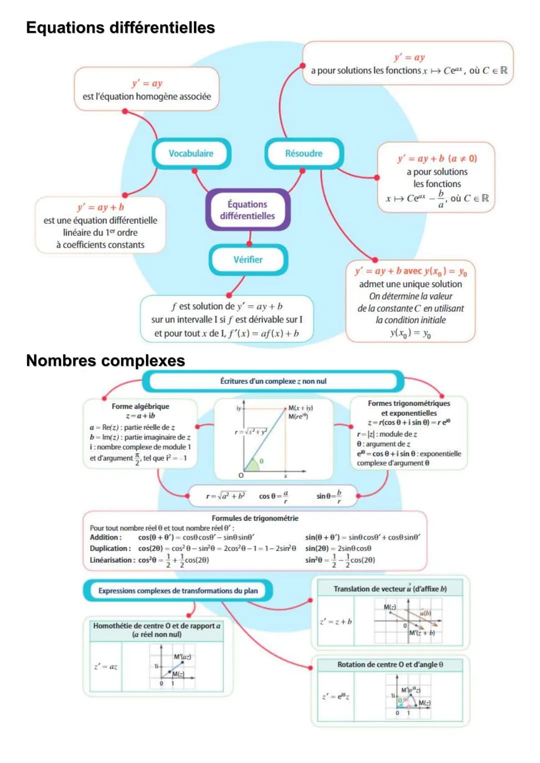 
<h2 id="complmentsurlesfonctions">Complément sur les fonctions</h2>
<p>Le tableau des dérivées usuelles f(x):</p>
<ul>
<li>f'(x)</li>
<li>0