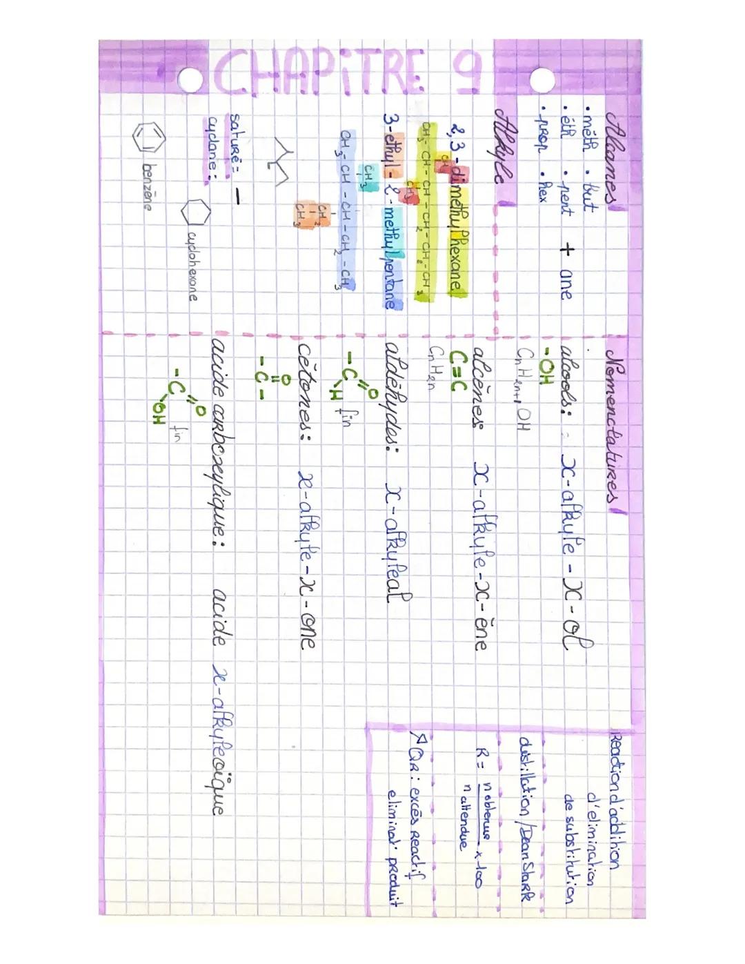 CHAPITRE 9
Alcanes
• méth
• éth
• PROP
Alkyle
but
• pent
• hex
2,3-dimethylhexane
M
sature=
cyclane:
+ ane
11
CH ₂
44
benzene
Nomenclatures!