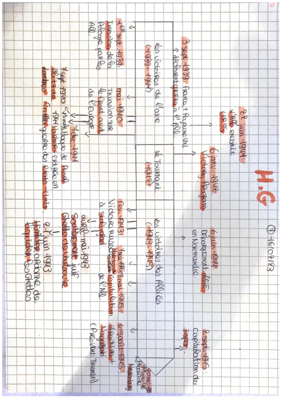 # HISTOIRE

@ 05102193
la and querre Mondiale
- Axe: Alliance militaire, composée de l'Allemagie Nazie,
Italie faschiste et Japon.

- Grande