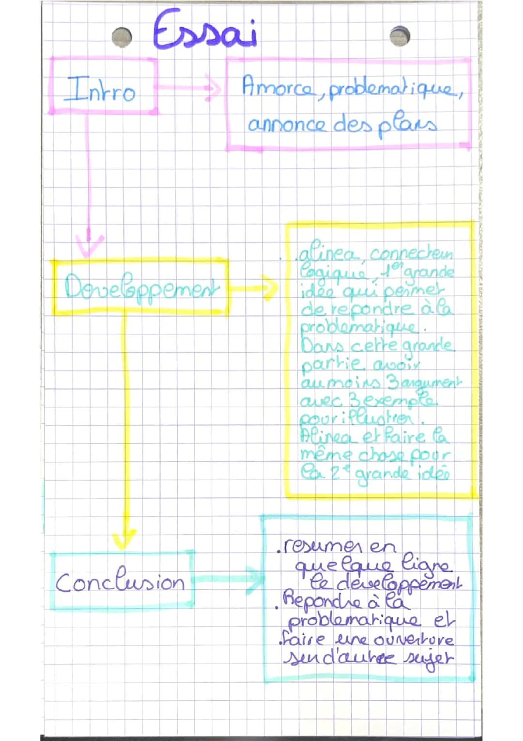 Fiche méthode pour l’essai du bac de français 
