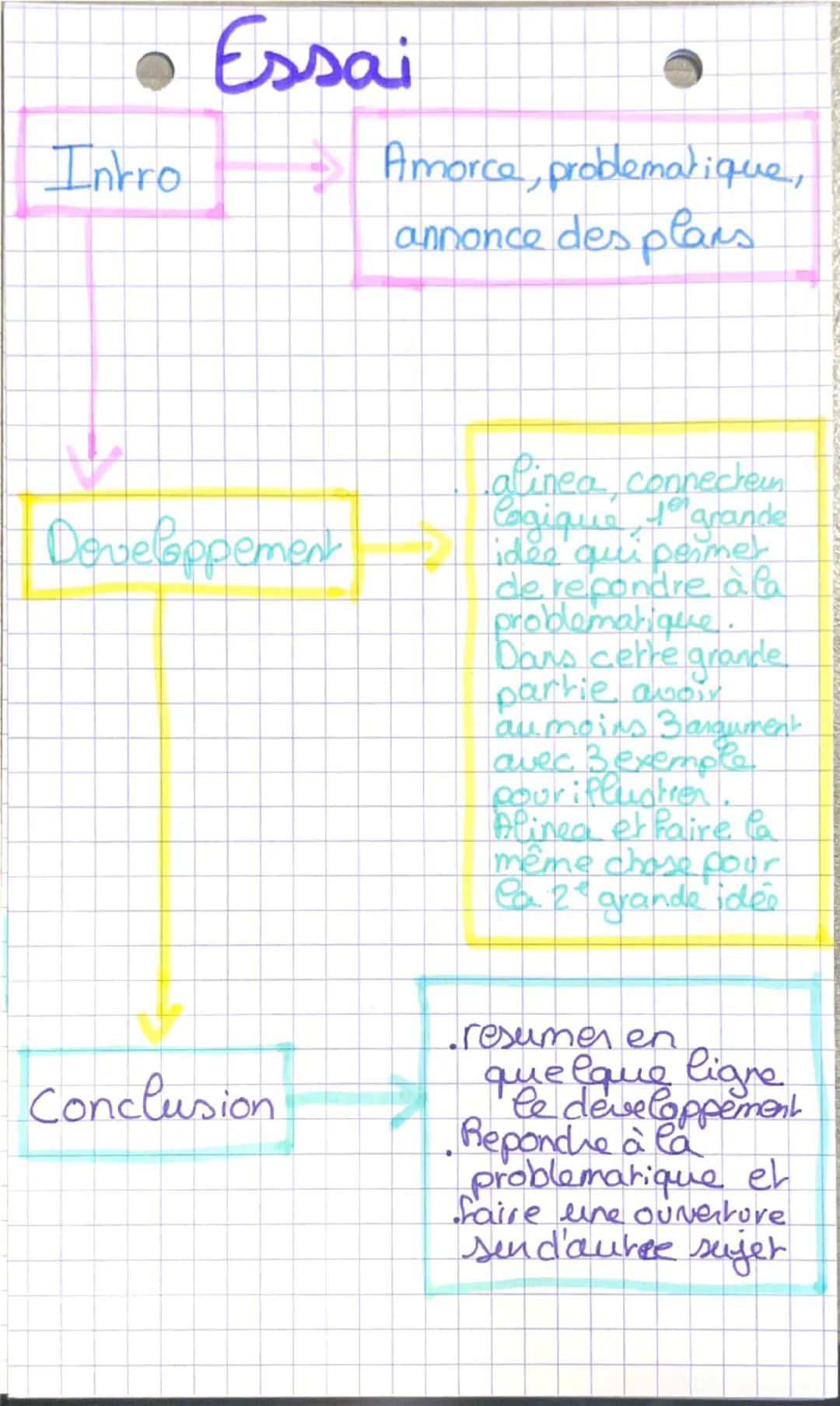 • Essai
Intro
Amorce, problematique,
annonce des plans.
Developpement
alinea, connecteu
logique, I grande
idée qui permet
de repondre à la
p