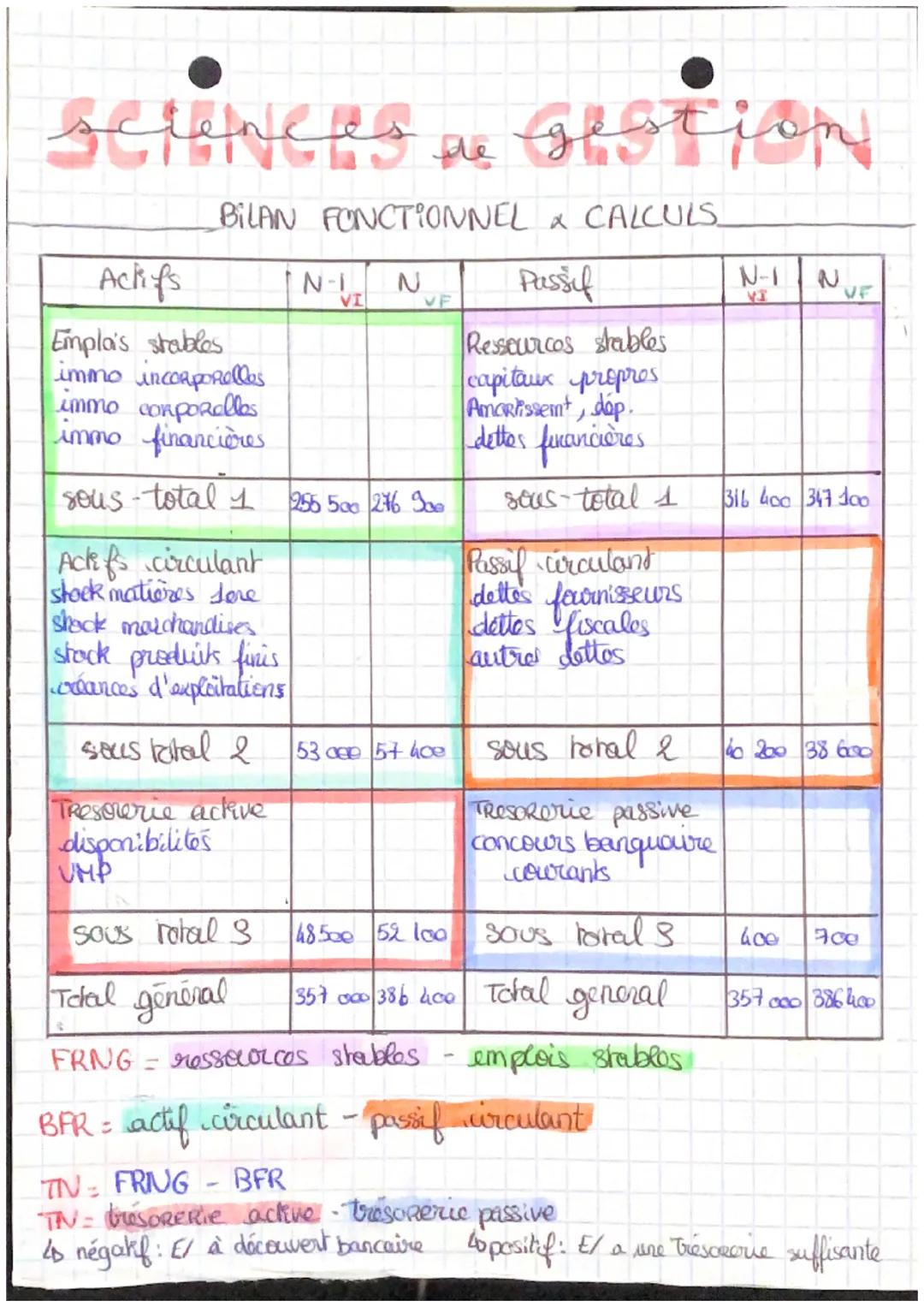 عليا مع معلم
BILAN FONCTIONNEL & CALCULS.
Passif
Actifs
Empla's stables
immo incorporelles
immo corporelles
immo financières
sous-total 1
Ac