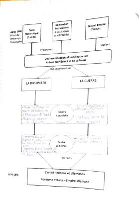 Know Carte mentale La France et la construction de nouveaux États par la guerre et la diplomatie  thumbnail