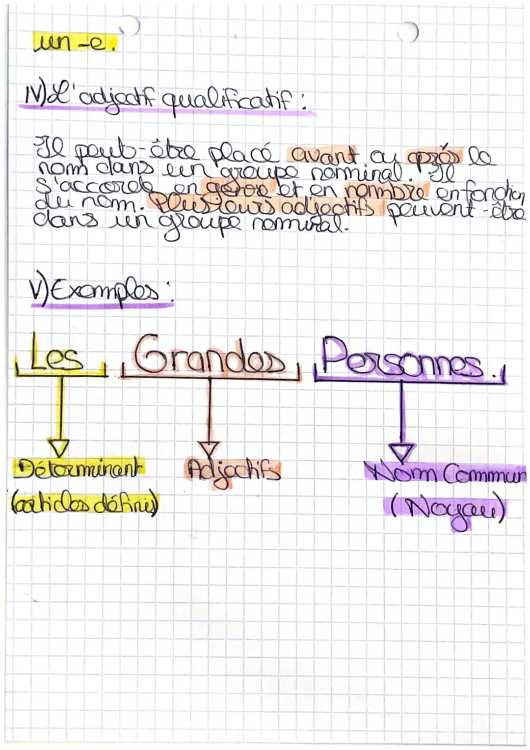GROUPE NOMINAL
qu'un groupe
nominal?
compose d'un noyau ( groups, un determinart
un
et d'un ou de plusieurs adjectits qual.
11) Le détermina