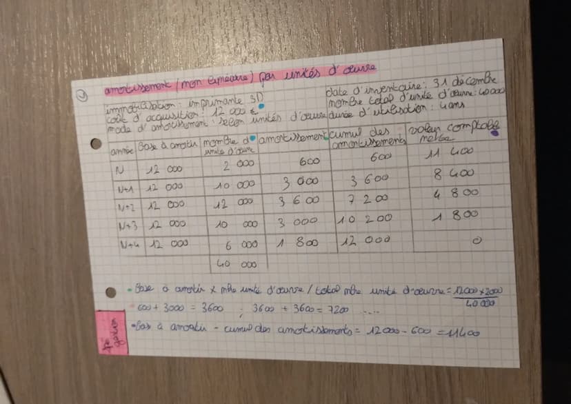 spé
gestion
D
Therme 1: Appliquer les regles
Comptable
(₂)
TVA:
- TVA due à l'état (ou crédit de TVA) = TVA collecte -
TVA deductille sur au