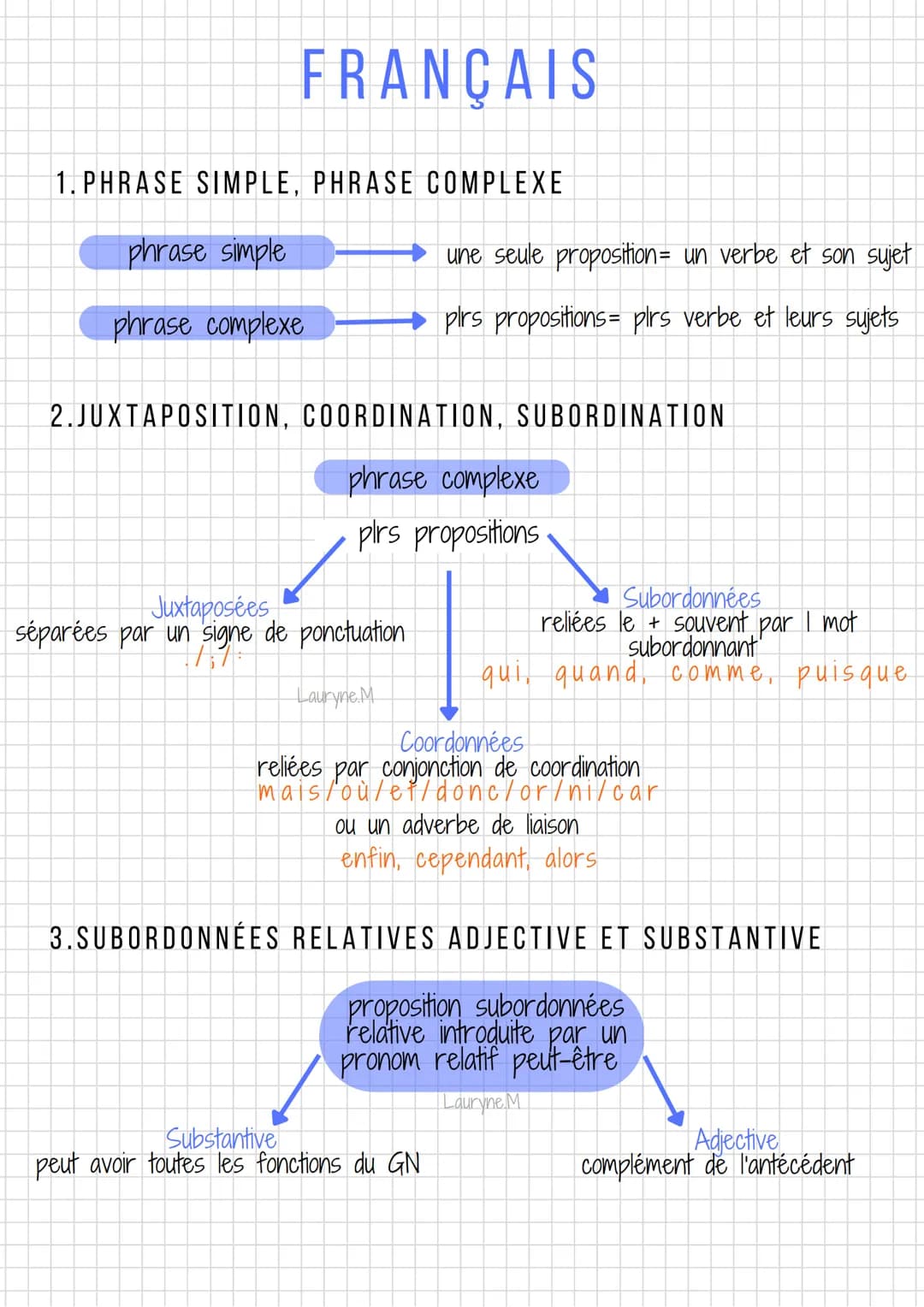 FRANÇAIS
1. PHRASE SIMPLE, PHRASE COMPLEXE
phrase simple
phrase complexe
2.JUXTAPOSITION, COORDINATION, SUBORDINATION
phrase complexe
plrs p