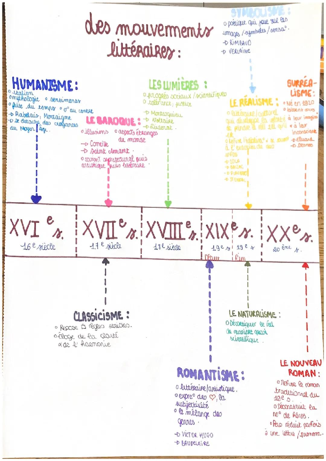 Les Mouvements littéraires
