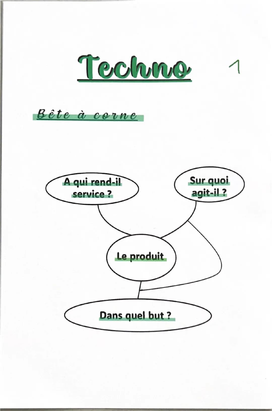 Techno
1
Bête à corne
A qui rend-il
service?
Sur quoi
agit-il?
Le produit
Dans quel but? Techno
2
Pieuvre, exemple du fauteuil
Confort
Volum
