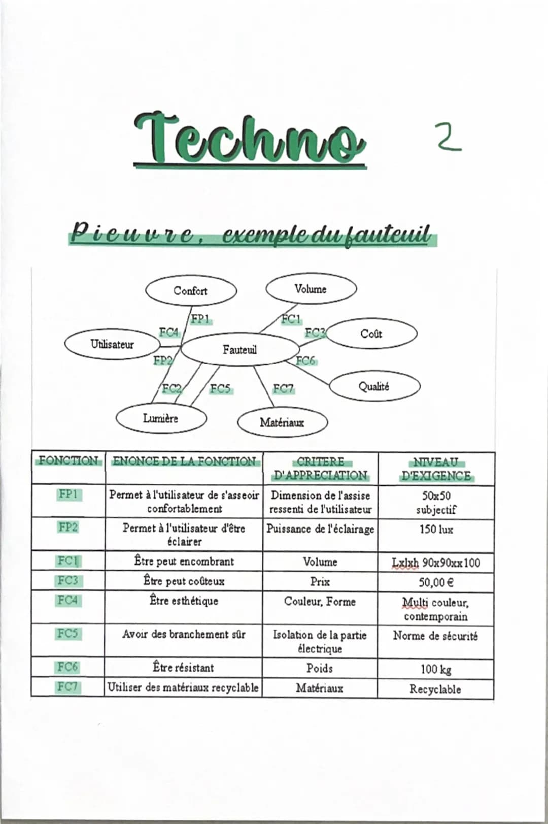 Techno
1
Bête à corne
A qui rend-il
service?
Sur quoi
agit-il?
Le produit
Dans quel but? Techno
2
Pieuvre, exemple du fauteuil
Confort
Volum