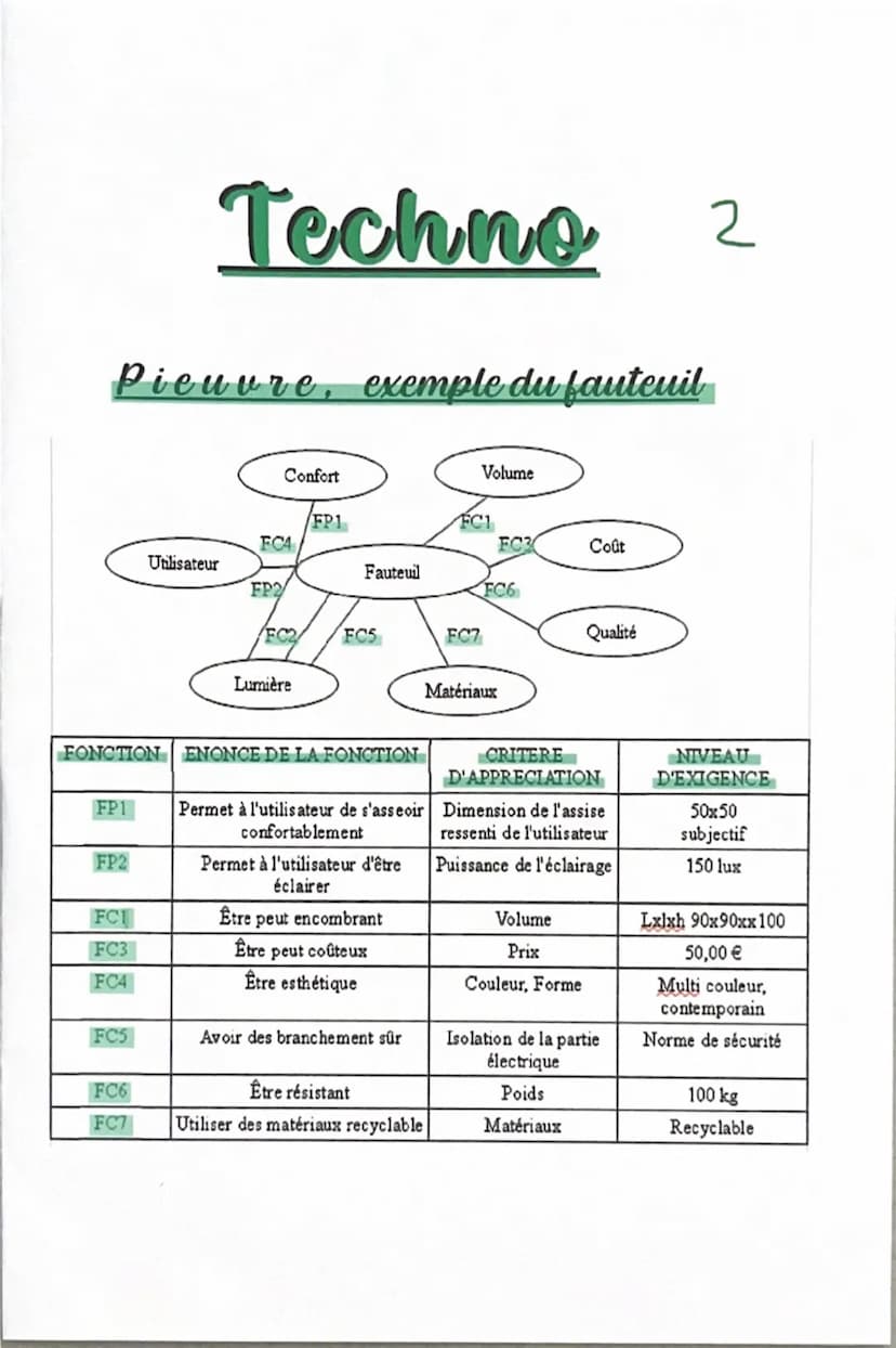 Techno
1
Bête à corne
A qui rend-il
service?
Sur quoi
agit-il?
Le produit
Dans quel but? Techno
2
Pieuvre, exemple du fauteuil
Confort
Volum