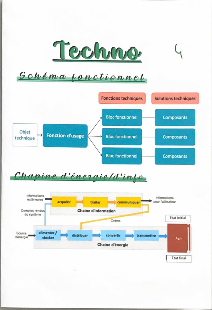 Techno
1
Bête à corne
A qui rend-il
service?
Sur quoi
agit-il?
Le produit
Dans quel but? Techno
2
Pieuvre, exemple du fauteuil
Confort
Volum