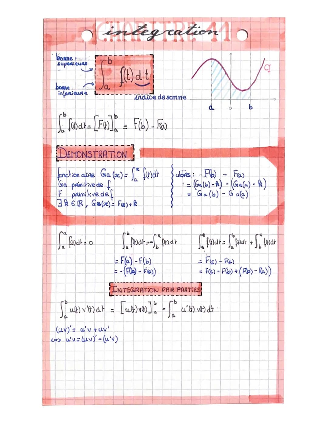 borne f
superieure
integration
borne
infenieune L.
["foodt = [F)] = F(b) - F6)
DEMONSTRATION
fonction aire Ga (2) = (²x² fildt (alors : F(b)